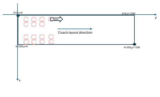 Coach Layout Koordinates