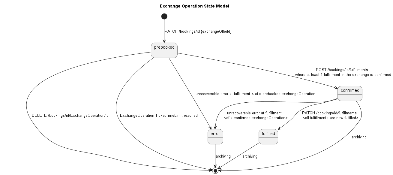 Exchange State Data Model