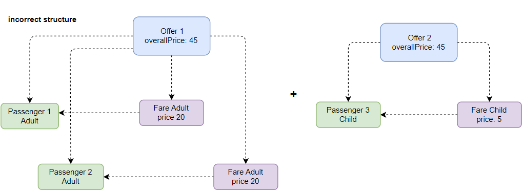 Incorrect splitting in offers