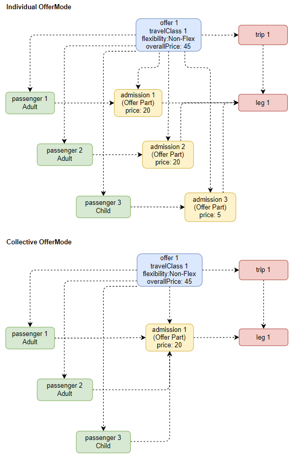 Offer structure