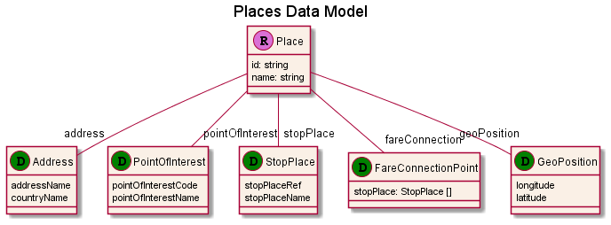 Place Data Model