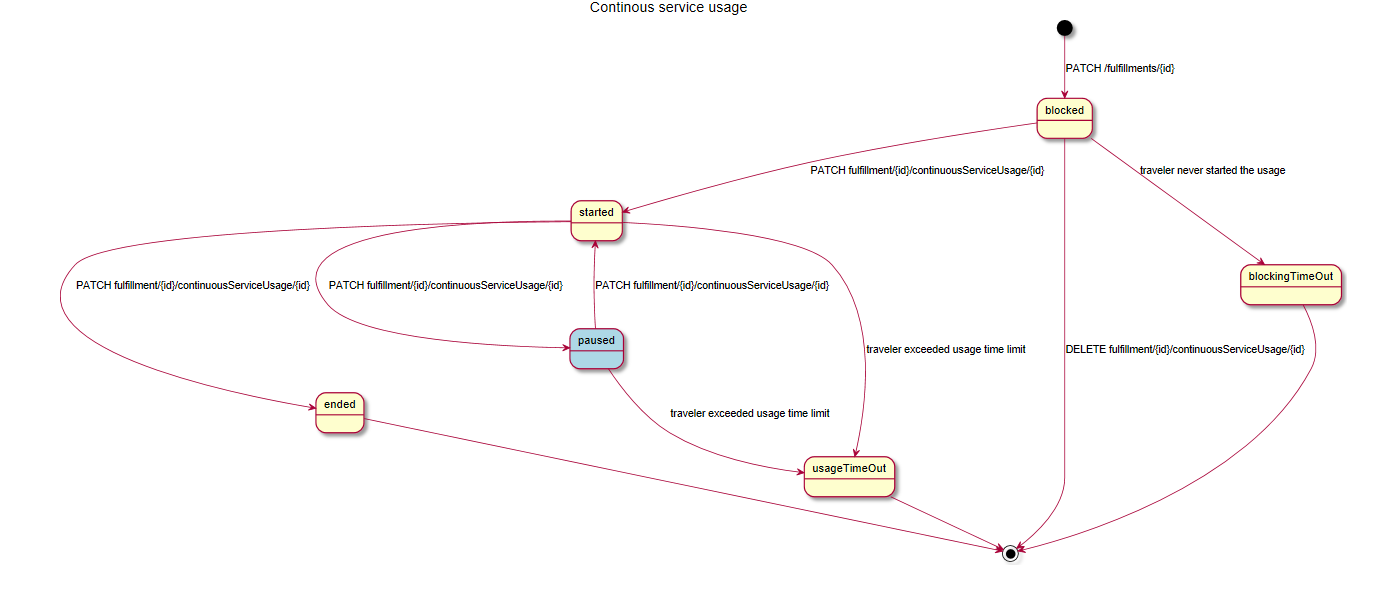 Continous Service Usage State Model