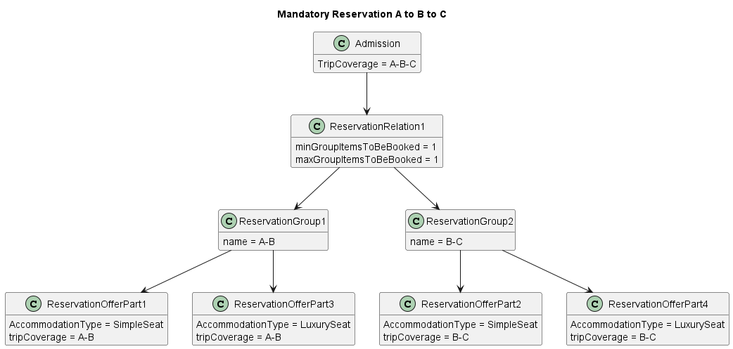 Mandatory Reservation A to B to C