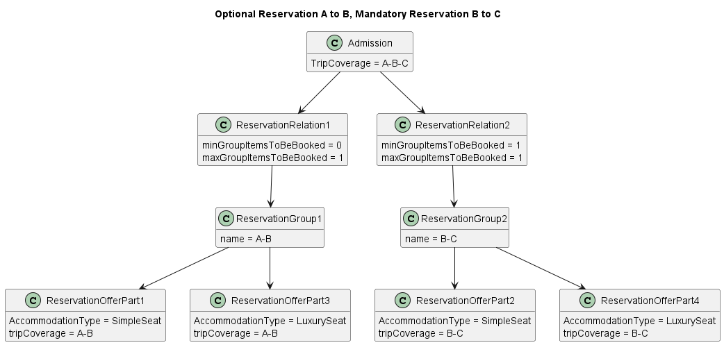 Optional Reservation A to B, Mandatory Reservation B to C